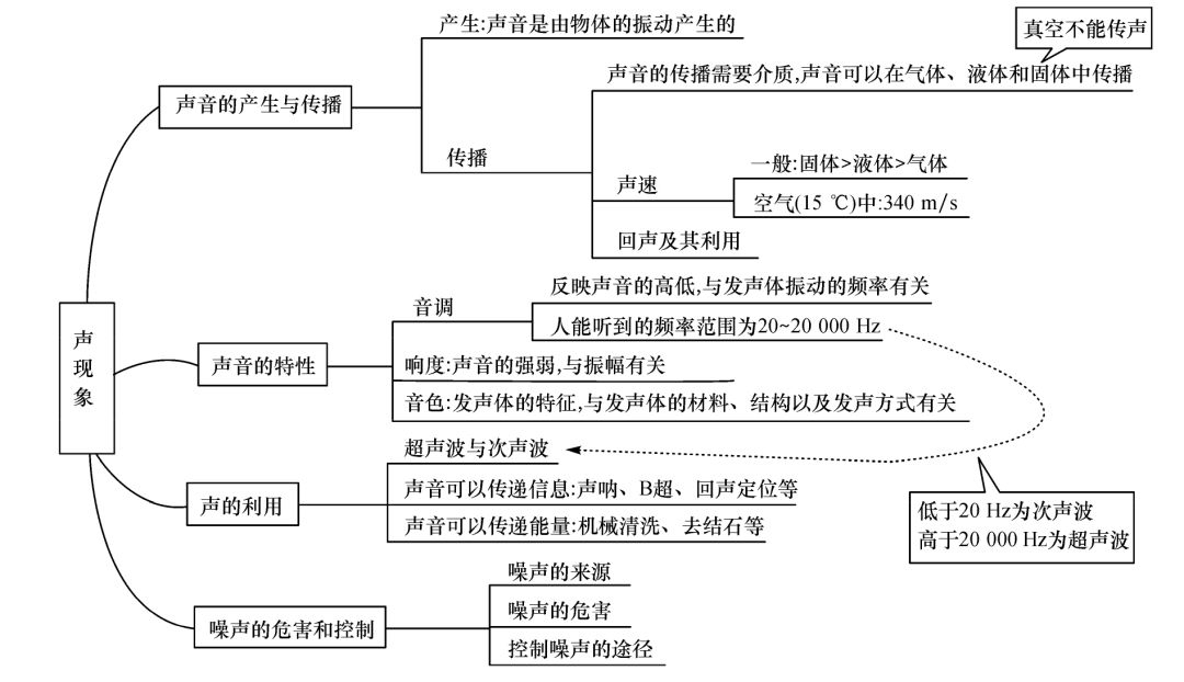 声音的产生,传播,特性,以及超声波和次声波的运用,回声的相关运算