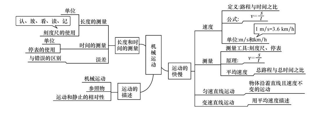 九,力与运动这一块基本上是初中物理的重点和难点了,里面所包含的东西