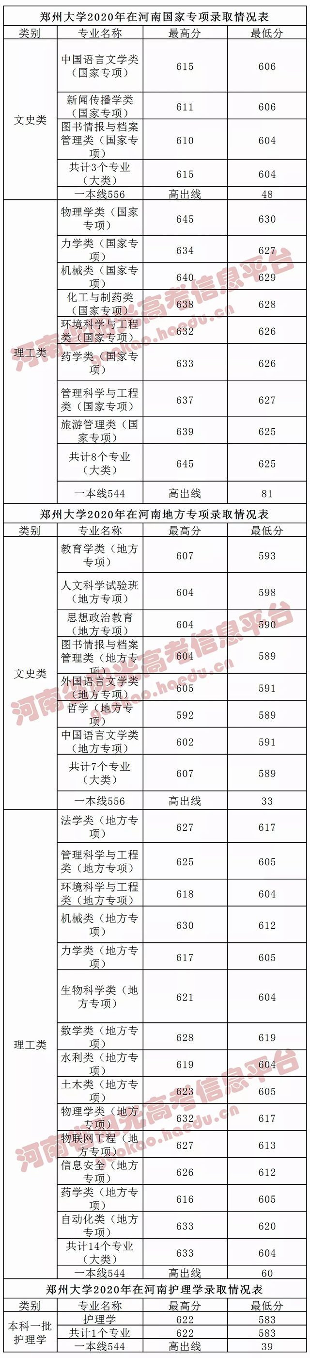 郑大河大河师大理工大在豫录取分数线汇总